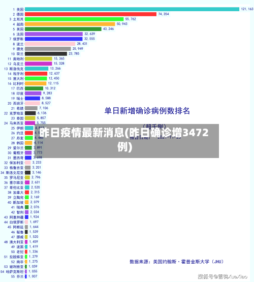 昨日疫情最新消息(昨日确诊增3472例)-第1张图片
