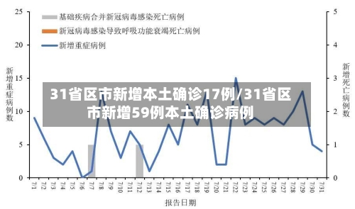 31省区市新增本土确诊17例/31省区市新增59例本土确诊病例