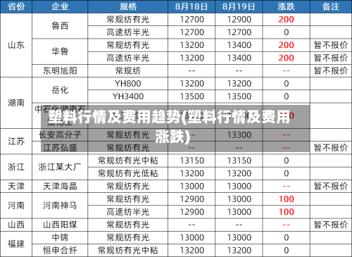 塑料行情及费用趋势(塑料行情及费用涨跌)