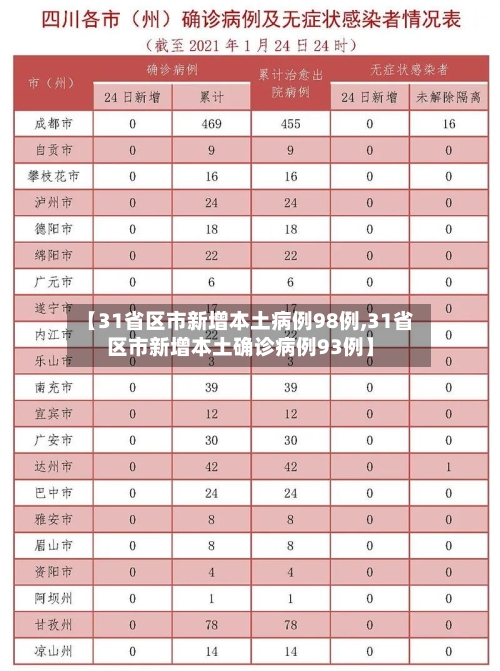 【31省区市新增本土病例98例,31省区市新增本土确诊病例93例】-第1张图片