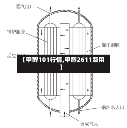 【甲醇101行情,甲醇2611费用】-第3张图片