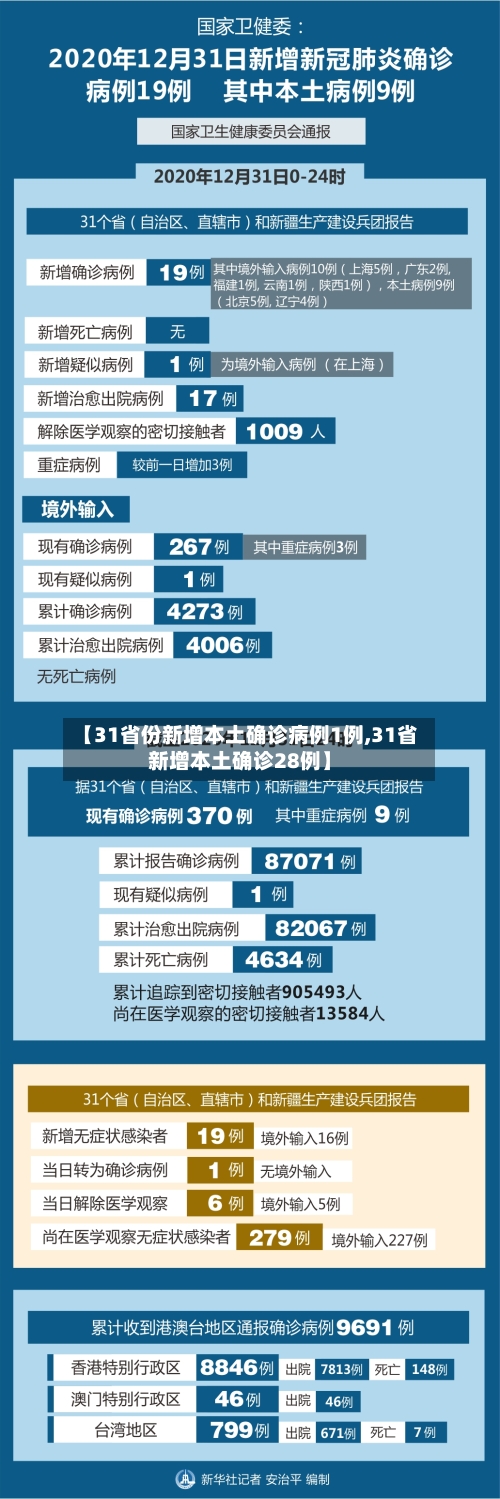 【31省份新增本土确诊病例1例,31省新增本土确诊28例】-第2张图片