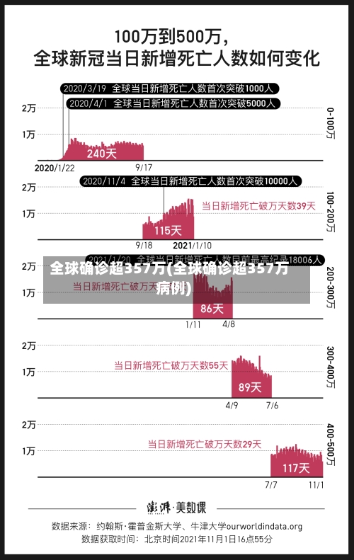 全球确诊超357万(全球确诊超357万病例)
